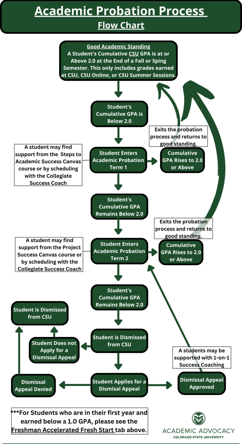 how to get out of academic probation in college